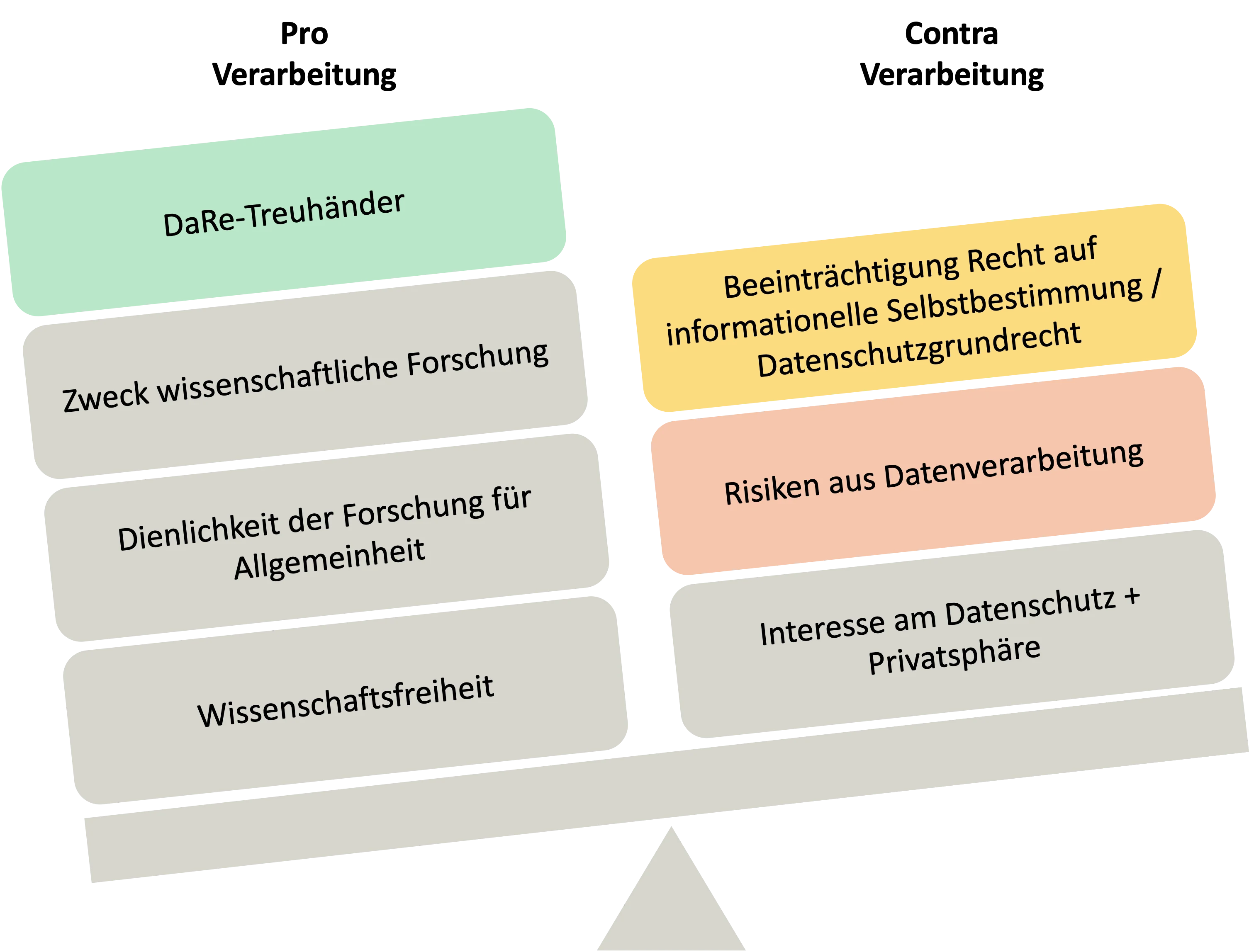 DaRe Interessenabwägung.webp